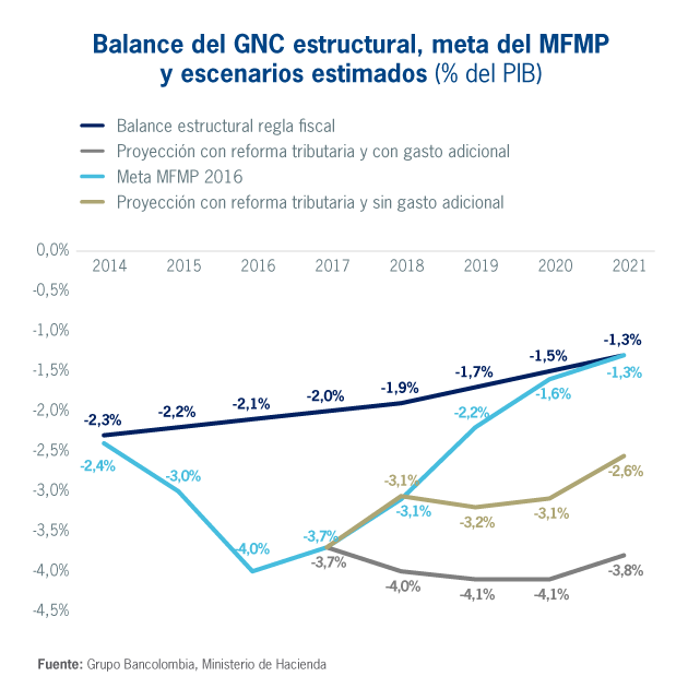 Balance del GNC y meta del MFMP