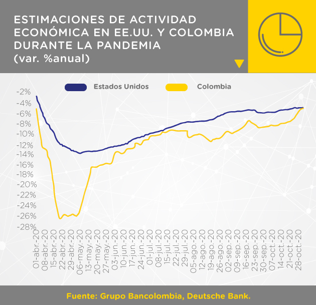 Grafica estimaciones económicas de eeuu y Colombia durante la pandemia
