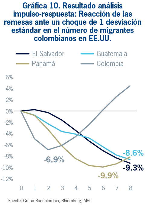 Gráfica 10. Resultado análisis impulso-respuesta: Reacción de las remesas ante un choque de 1 desviación estándar en el número de emigrantes colombianos en EE.UU.