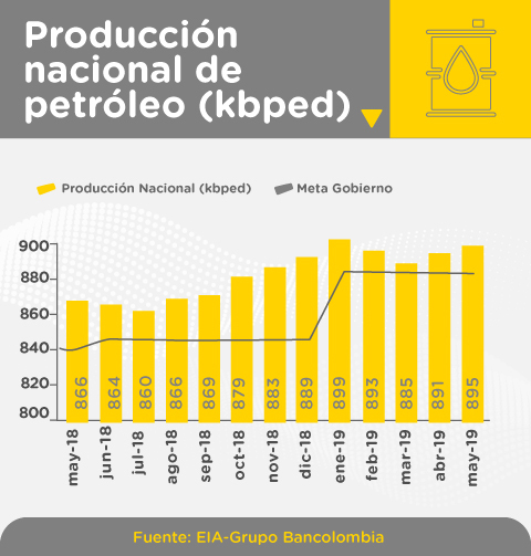Gráfica producción nacional de petróleo en mayo de 2019