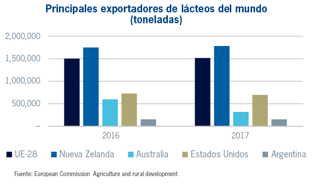 Principales exportadores de lácteos del mundo (toneladas)