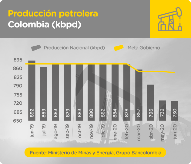 Gráfica comparativa de producción de petróleo en Colombia entre junio de 2019 y junio de 2020.